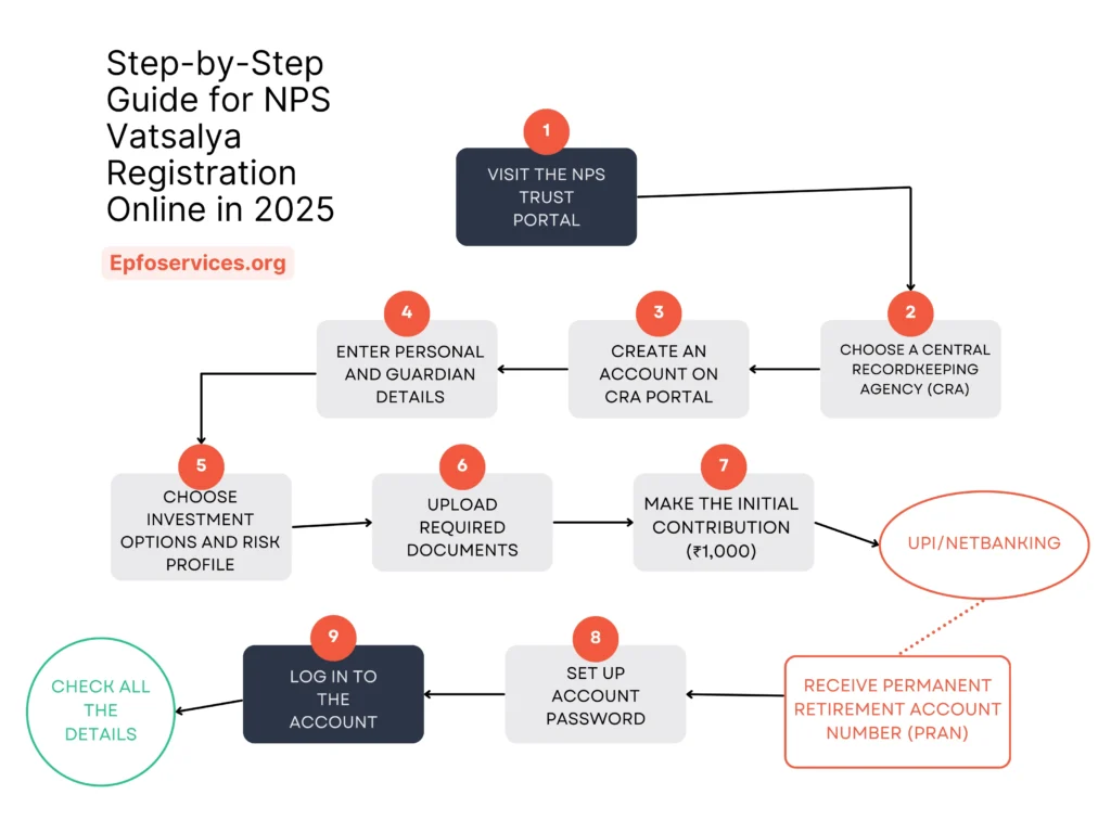 Flowchart for NPS Vatsalya Registration online - Step-by-step process for applying to the NPS Vatsalya scheme and securing a child's future